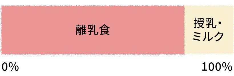 授乳・ミルク、離乳食のグラフ